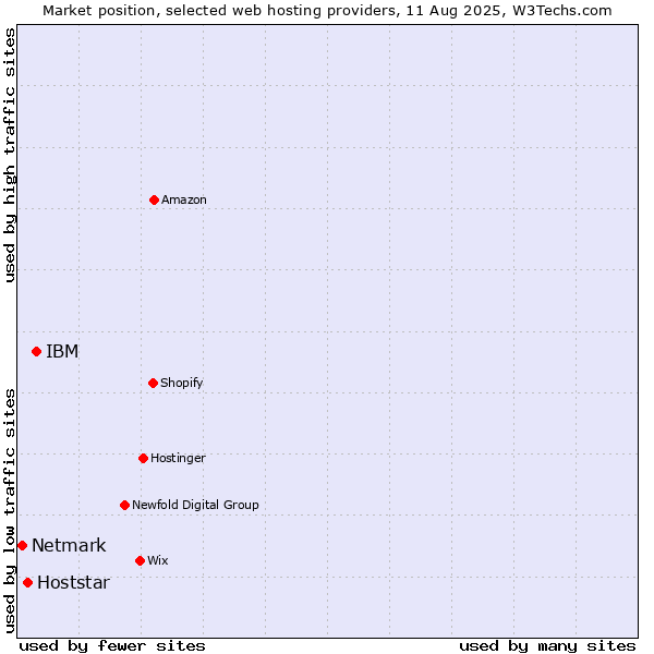 Market position of IBM vs. Hoststar vs. Netmark