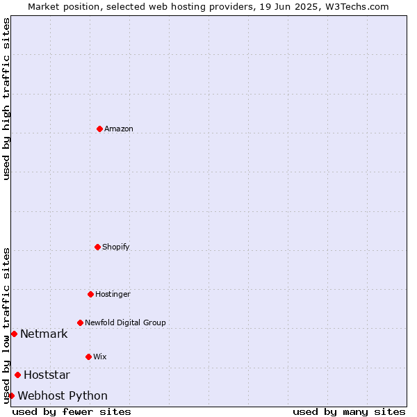 Market position of Hoststar vs. Netmark vs. Webhost Python