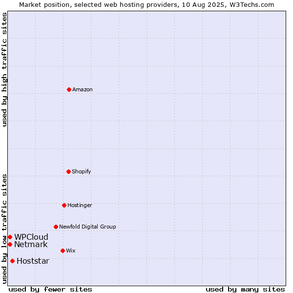 Market position of Hoststar vs. Netmark vs. WPCloud