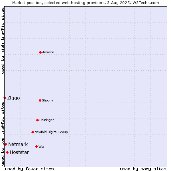 Market position of Hoststar vs. Netmark vs. Ziggo