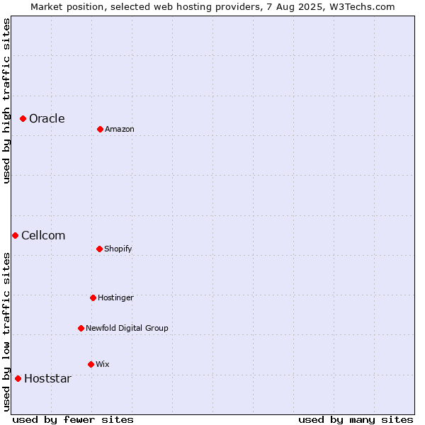 Market position of Oracle vs. Hoststar vs. Cellcom