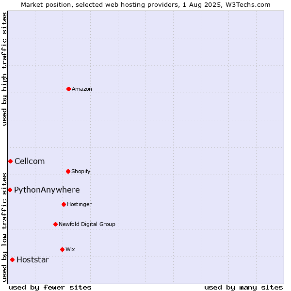 Market position of Hoststar vs. Cellcom vs. PythonAnywhere
