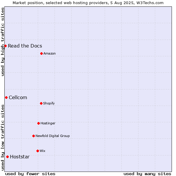 Market position of Hoststar vs. Cellcom vs. Read the Docs