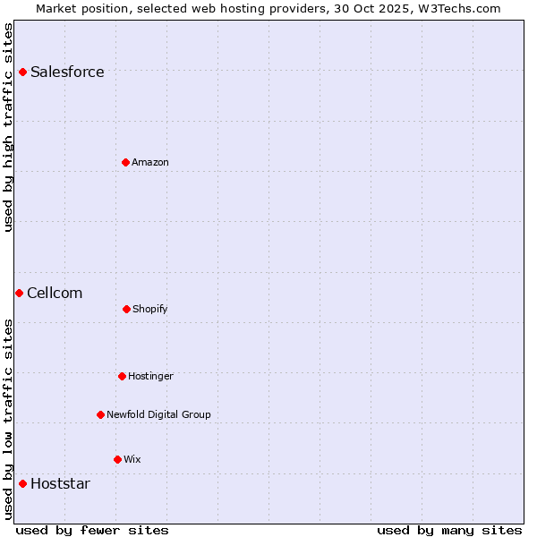 Market position of Hoststar vs. Salesforce vs. Cellcom