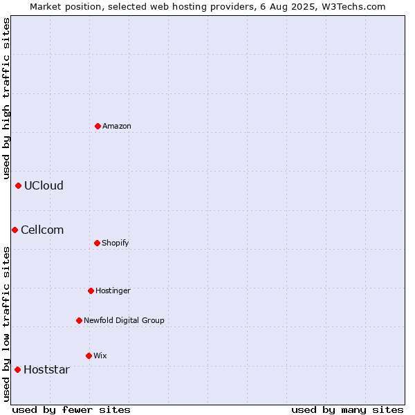 Market position of UCloud vs. Hoststar vs. Cellcom