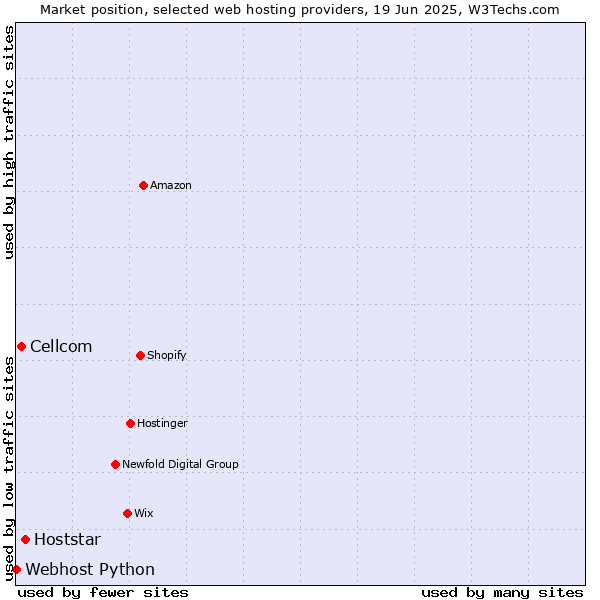 Market position of Hoststar vs. Cellcom vs. Webhost Python