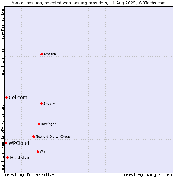 Market position of Hoststar vs. Cellcom vs. WPCloud