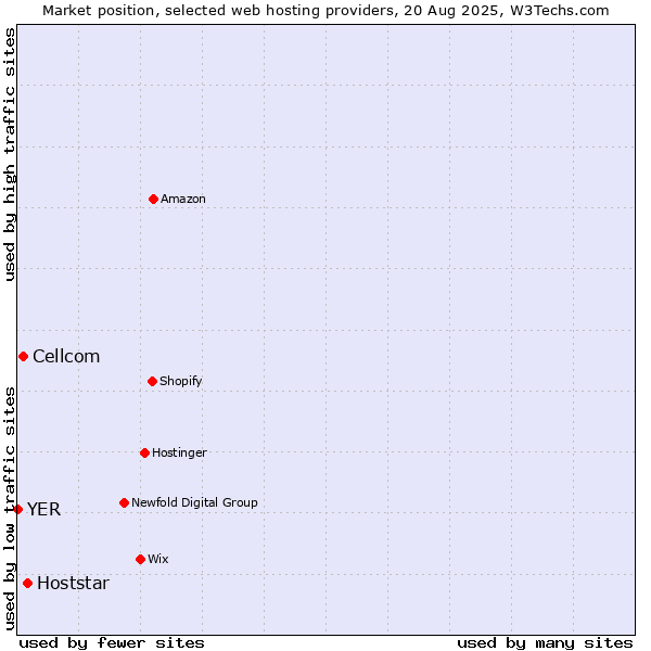 Market position of Hoststar vs. Cellcom vs. YER