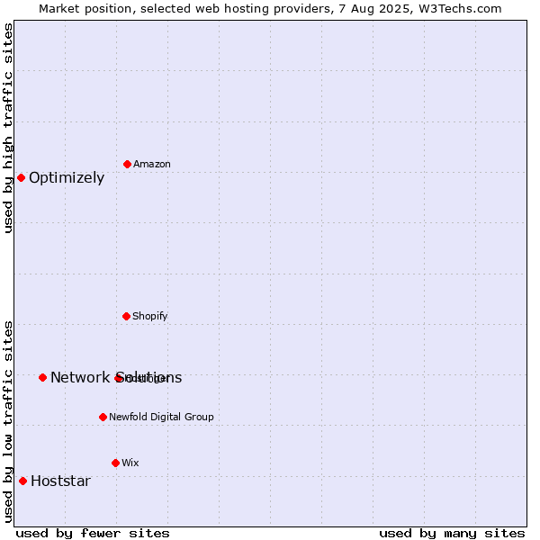 Market position of Network Solutions vs. Hoststar vs. Optimizely