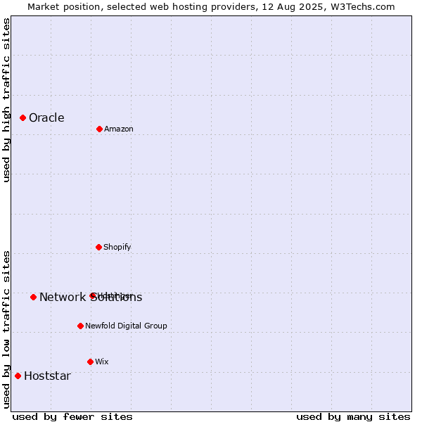 Market position of Network Solutions vs. Oracle vs. Hoststar