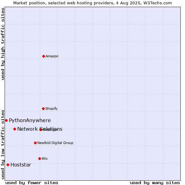 Market position of Network Solutions vs. Hoststar vs. PythonAnywhere