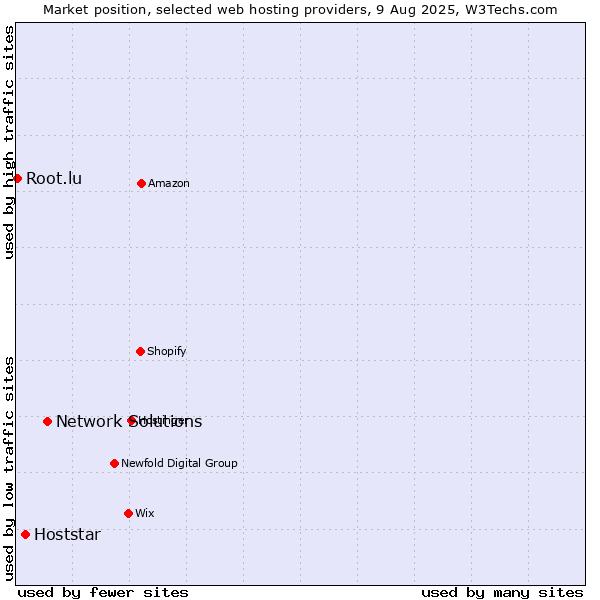 Market position of Network Solutions vs. Hoststar vs. Root.lu