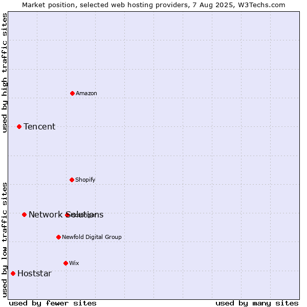 Market position of Network Solutions vs. Tencent vs. Hoststar