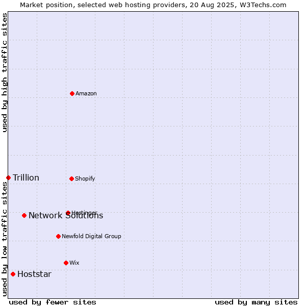 Market position of Network Solutions vs. Hoststar vs. Trillion