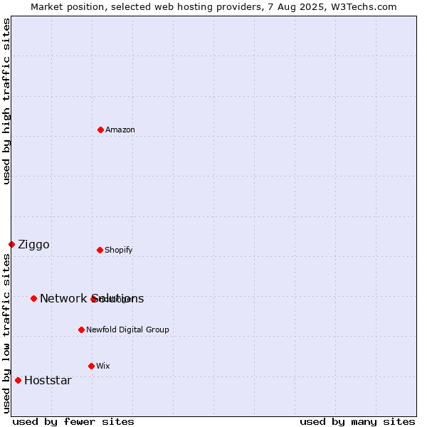 Market position of Network Solutions vs. Hoststar vs. Ziggo