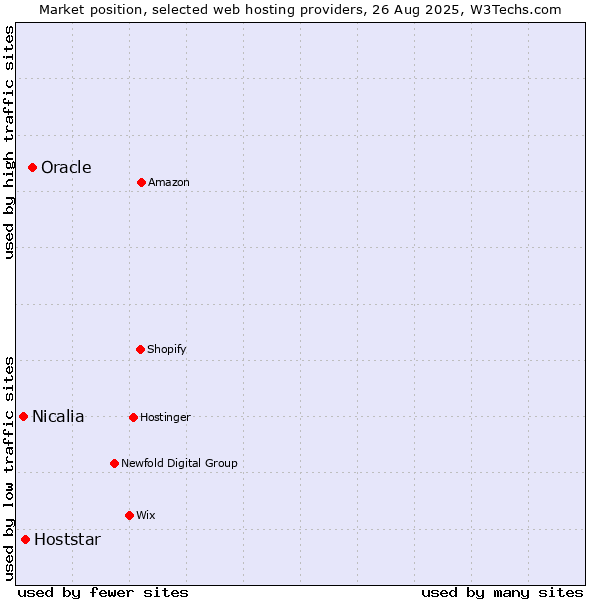 Market position of Oracle vs. Hoststar vs. Nicalia