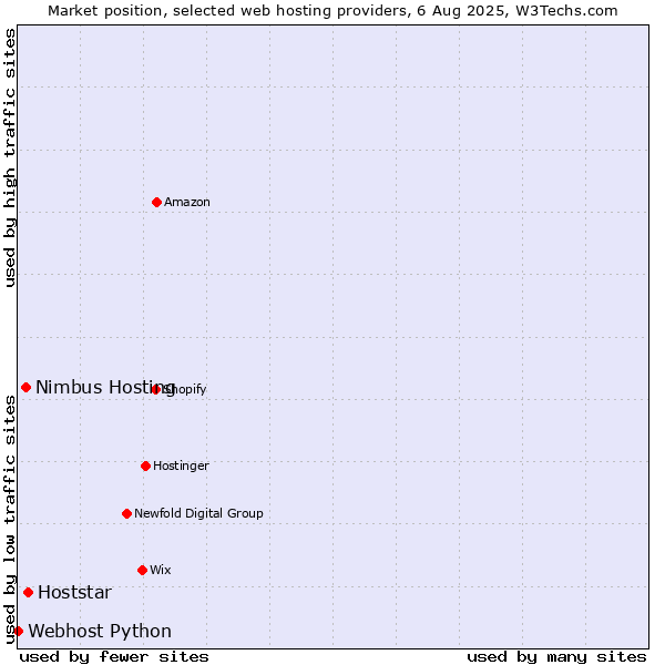 Market position of Hoststar vs. Nimbus Hosting vs. Webhost Python