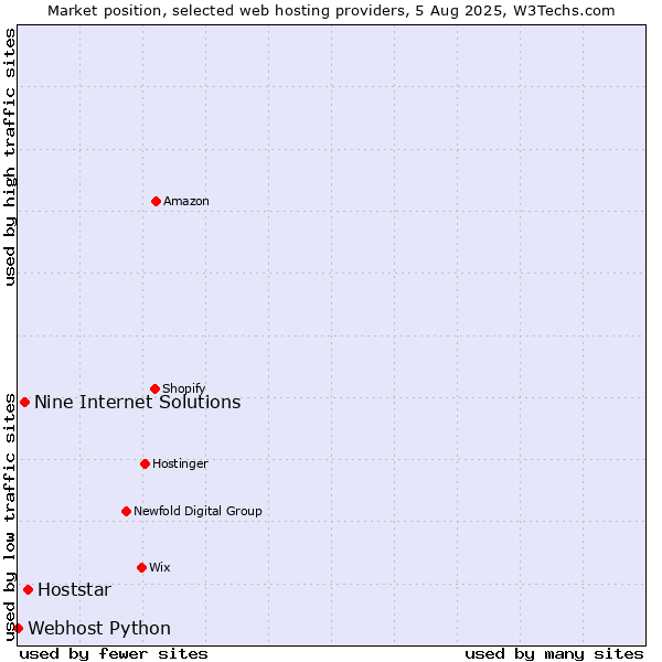Market position of Hoststar vs. Nine Internet Solutions vs. Webhost Python