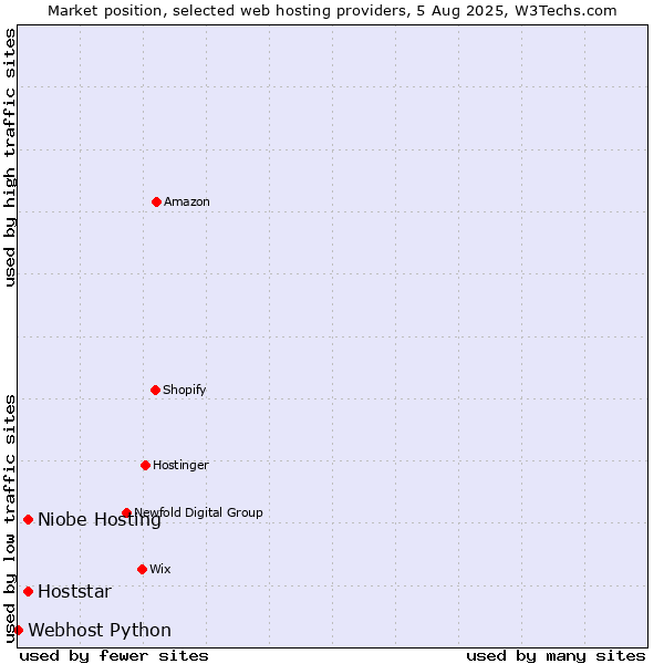 Market position of Niobe Hosting vs. Hoststar vs. Webhost Python