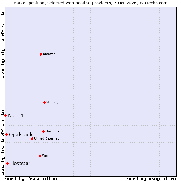 Market position of Hoststar vs. Opalstack vs. Node4