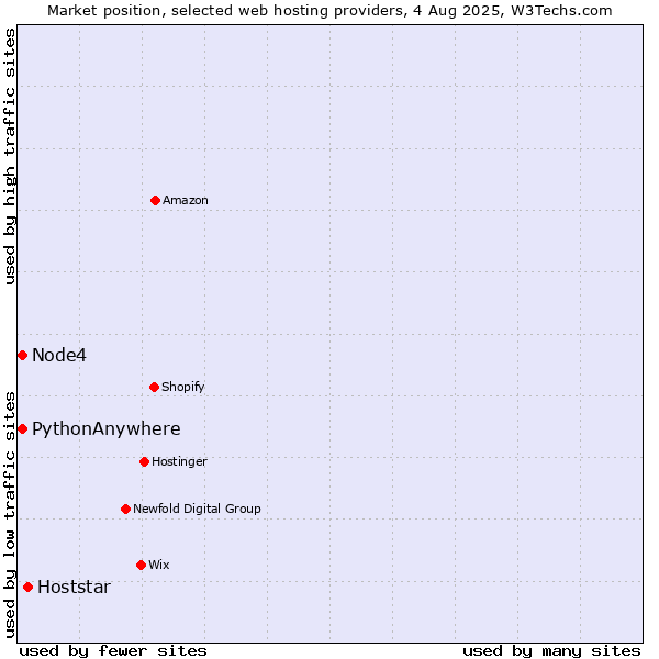 Market position of Hoststar vs. Node4 vs. PythonAnywhere