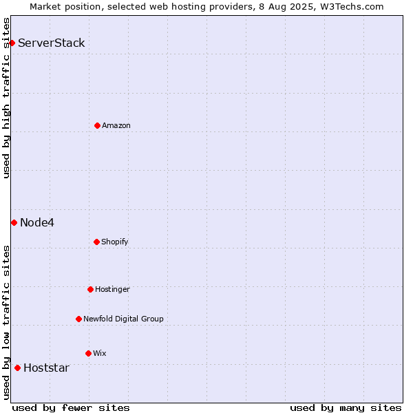 Market position of Hoststar vs. Node4 vs. ServerStack