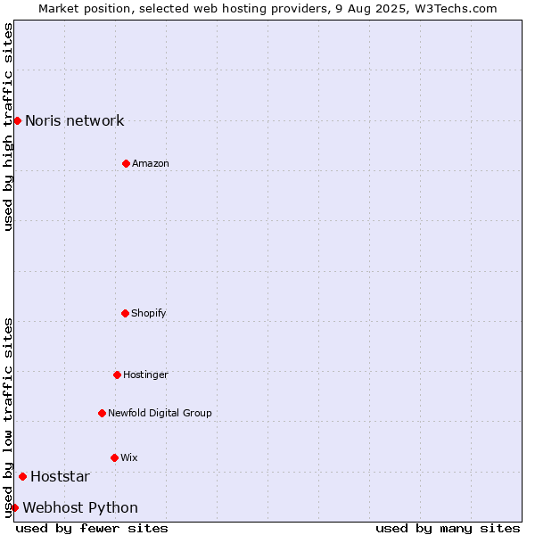 Market position of Hoststar vs. Noris network vs. Webhost Python