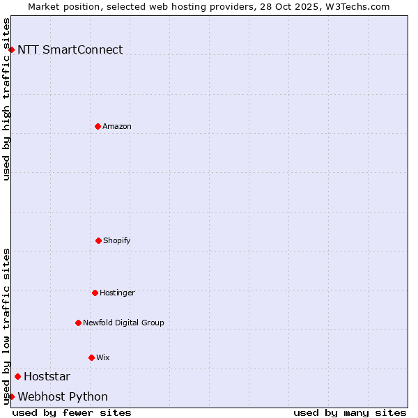 Market position of Hoststar vs. NTT SmartConnect vs. Webhost Python