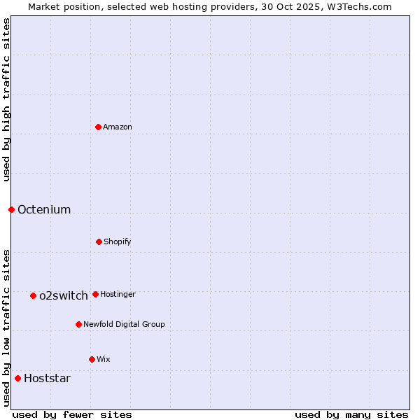 Market position of o2switch vs. Hoststar vs. Octenium
