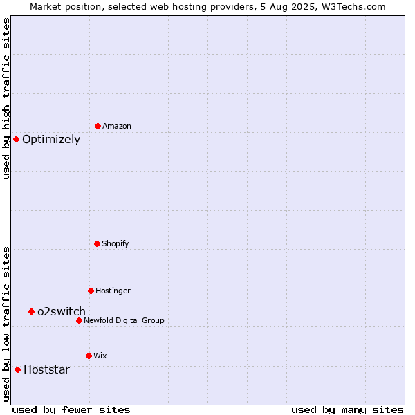 Market position of o2switch vs. Hoststar vs. Optimizely