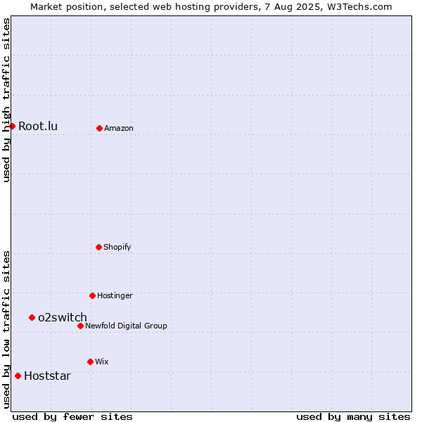 Market position of o2switch vs. Hoststar vs. Root.lu