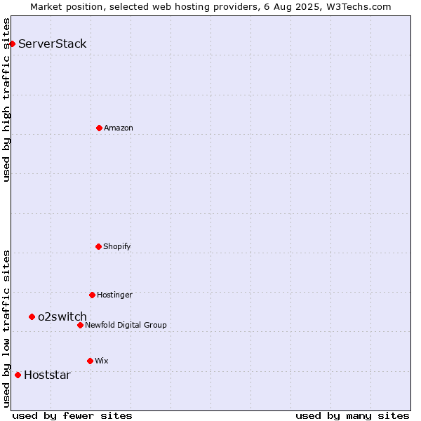 Market position of o2switch vs. Hoststar vs. ServerStack