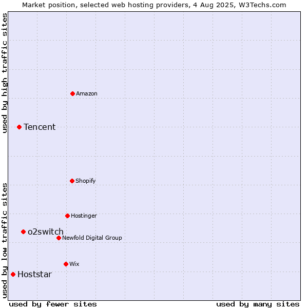 Market position of o2switch vs. Tencent vs. Hoststar