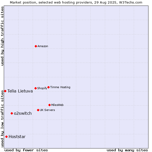 Market position of o2switch vs. Hoststar vs. Telia Lietuva