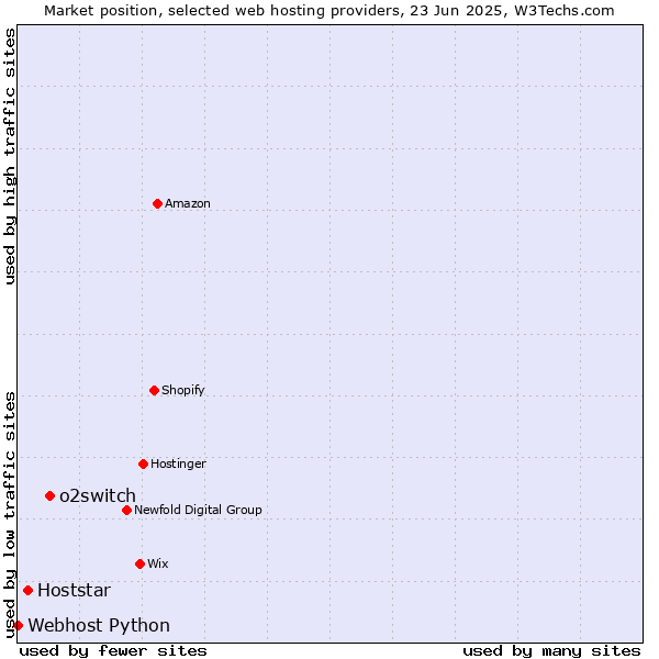 Market position of o2switch vs. Hoststar vs. Webhost Python