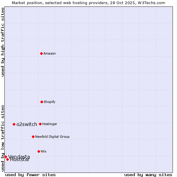 Market position of o2switch vs. Hoststar vs. Vendasta
