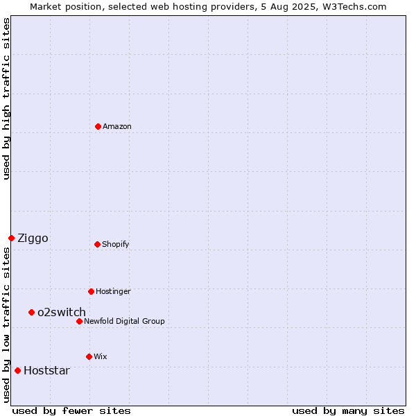 Market position of o2switch vs. Hoststar vs. Ziggo