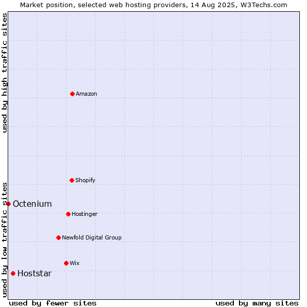 Market position of Hoststar vs. Octenium