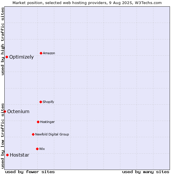 Market position of Hoststar vs. Optimizely vs. Octenium