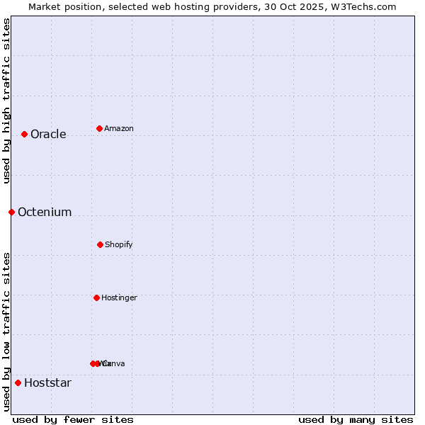 Market position of Oracle vs. Hoststar vs. Octenium