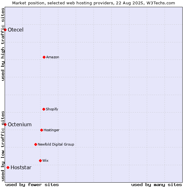 Market position of Hoststar vs. Octenium vs. Otecel