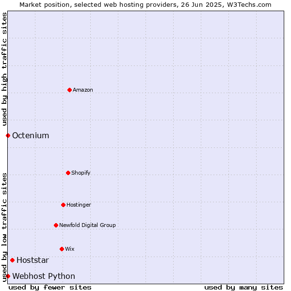 Market position of Hoststar vs. Octenium vs. Webhost Python