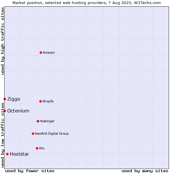 Market position of Hoststar vs. Ziggo vs. Octenium