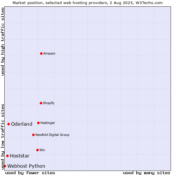 Market position of Oderland vs. Hoststar vs. Webhost Python