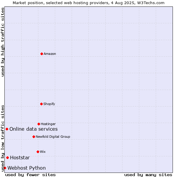 Market position of Hoststar vs. Online data services vs. Webhost Python