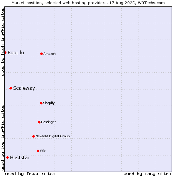 Market position of Scaleway vs. Hoststar vs. Root.lu
