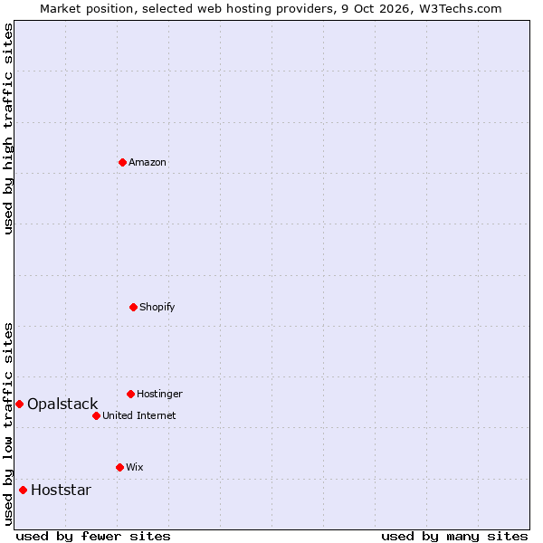 Market position of Hoststar vs. Opalstack