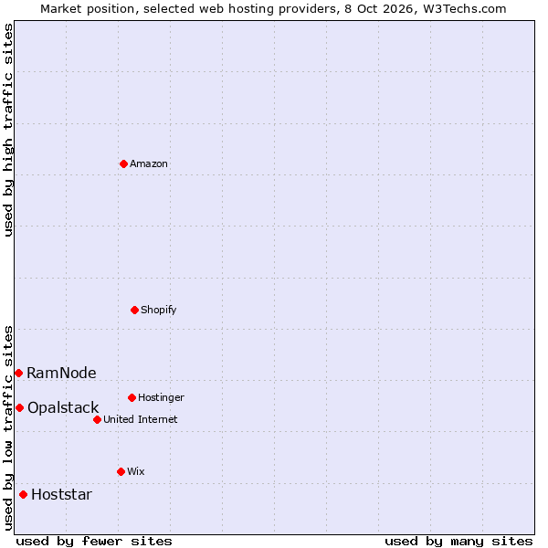 Market position of Hoststar vs. Opalstack vs. RamNode