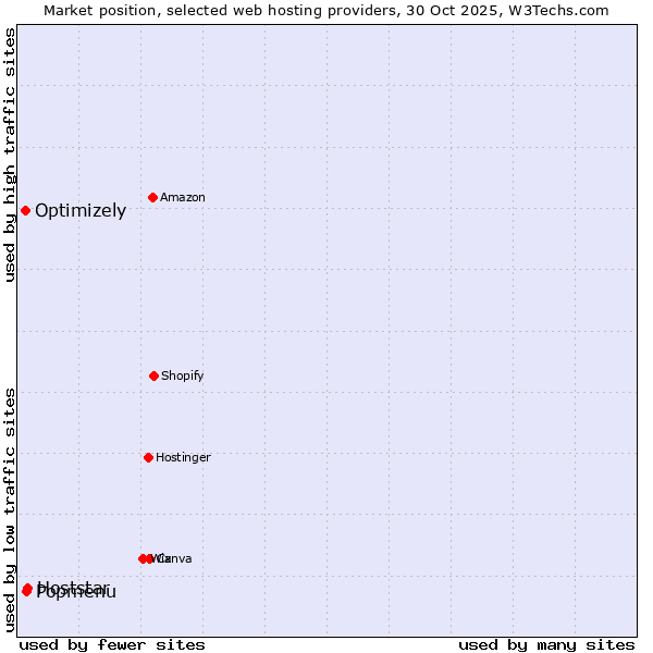 Market position of Hoststar vs. Popmenu vs. Optimizely