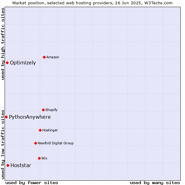 Market position of Hoststar vs. Optimizely vs. PythonAnywhere
